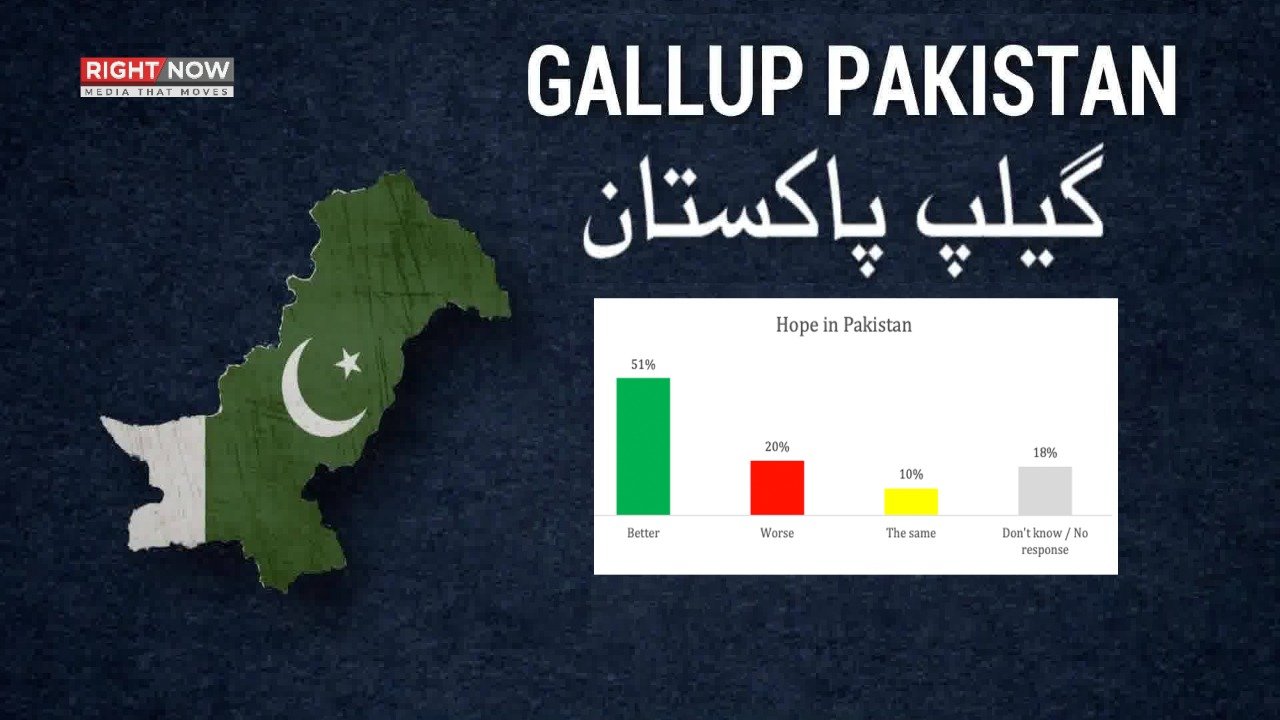 گیلپ پاکستان: 2026 کے بارے میں نصف سے زائد پاکستانی پُرامید