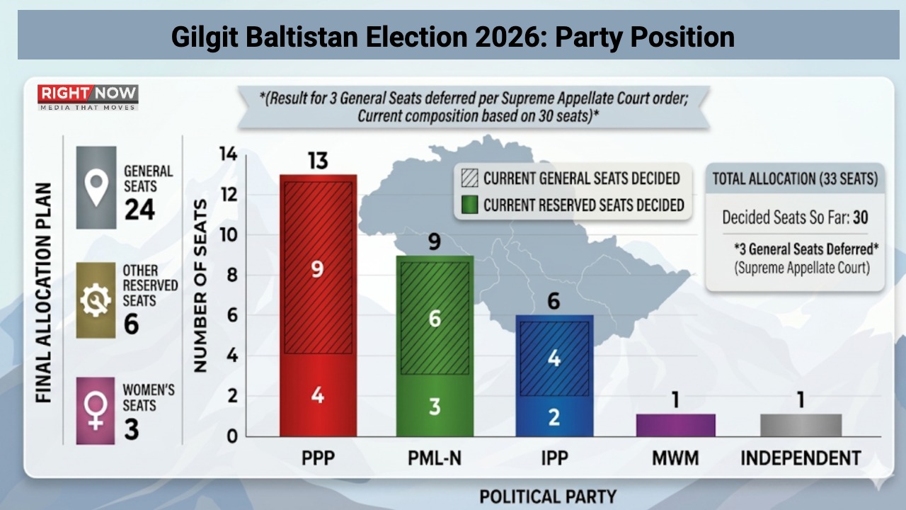 گلگت بلتستان اسمبلی انتخابات 2026: پیپلز پارٹی کی برتری، حکومت سازی کے امکانات